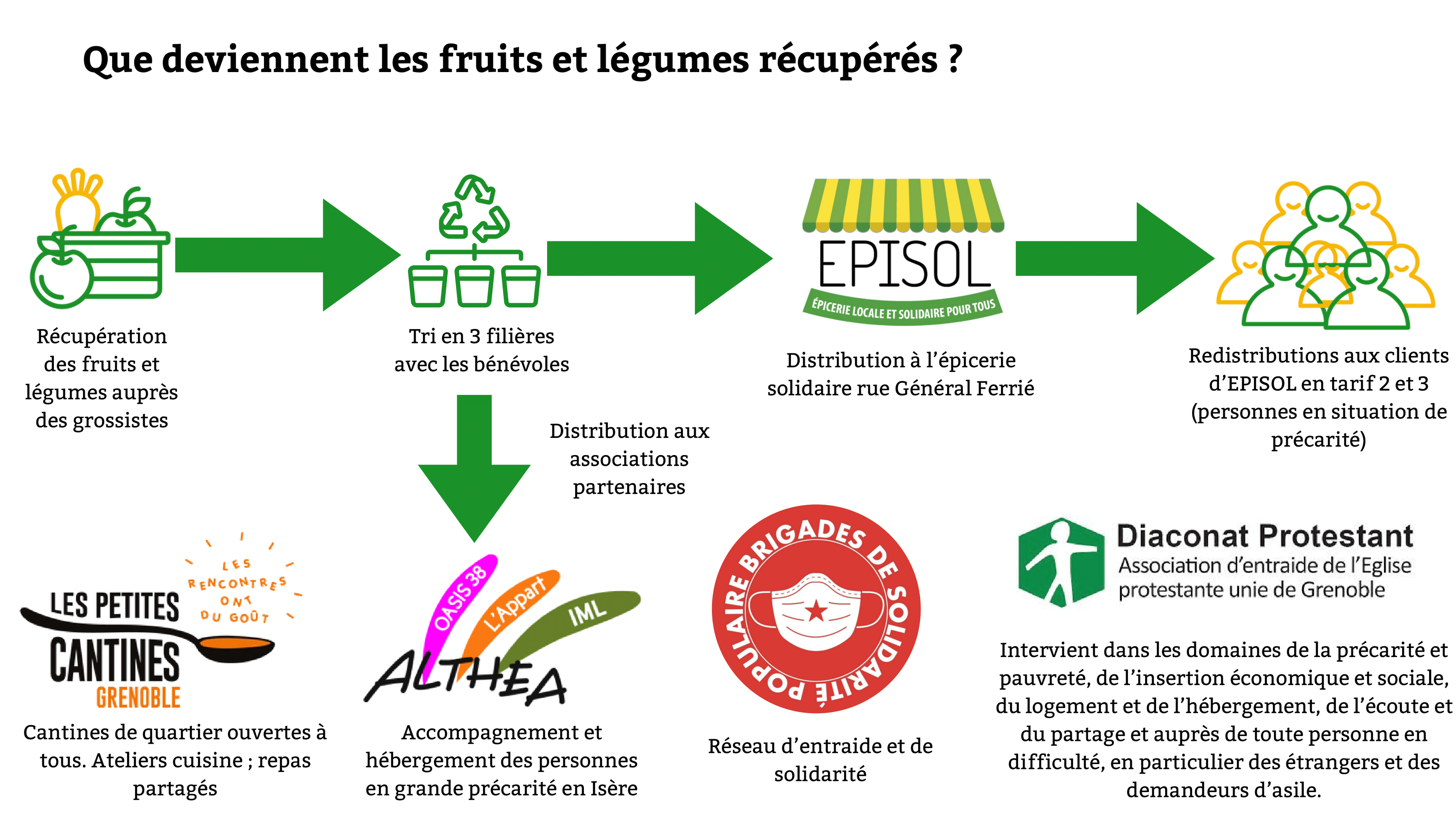 Revalorisation des fruits et légumes du Grand Marché des Alpes de Grenoble avec Episol